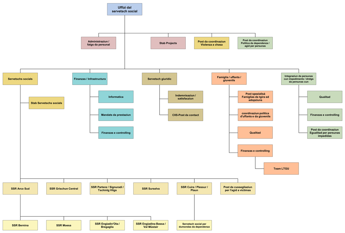 Organigram Uffizi dal servetsch social chantunal